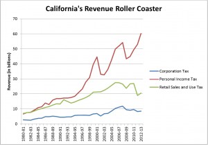 California's Revenue Rollercoaster